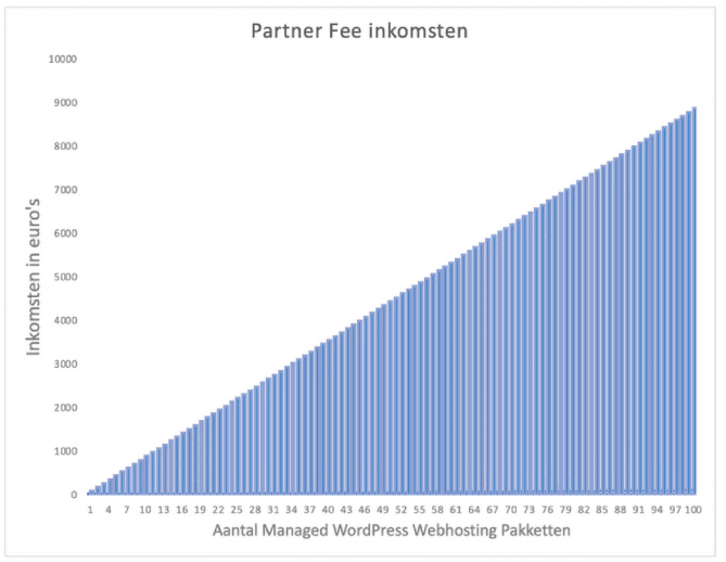 Fee Inkomsten